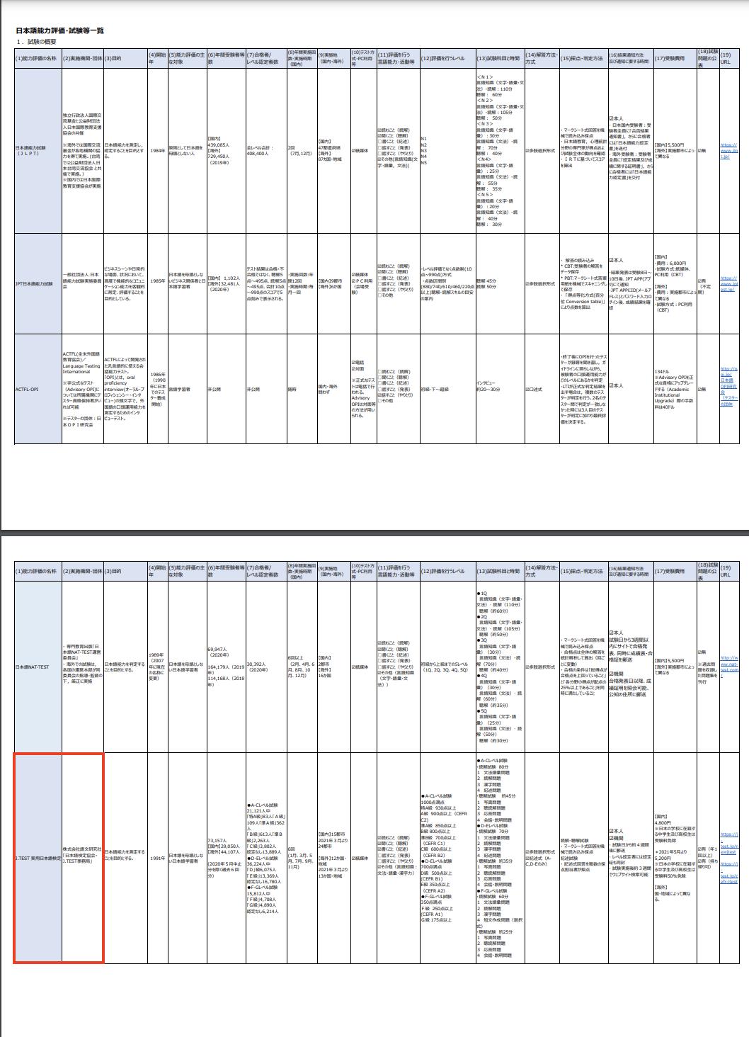 Thông tin về giá trị, phạm vi sử dụng và tính ứng dụng của chứng chỉ ngoại ngữ tiếng Nhật J.TEST